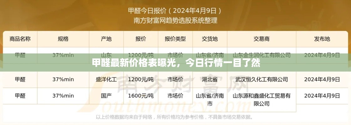 甲醛最新价格表曝光，今日行情一目了然