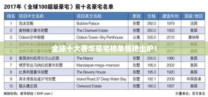 全球十大奢华豪宅榜单惊艳出炉！