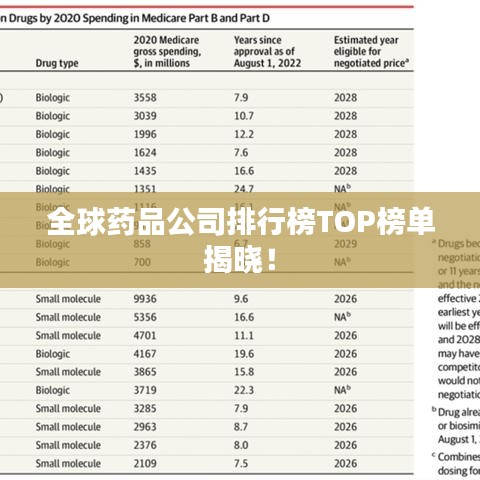 全球药品公司排行榜TOP榜单揭晓！