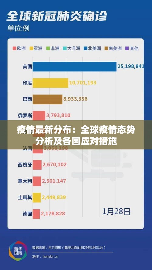 疫情最新分布：全球疫情态势分析及各国应对措施