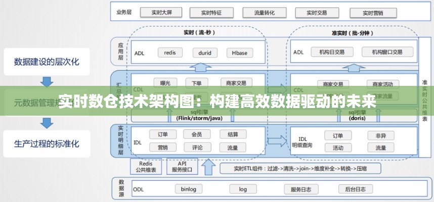 实时数仓技术架构图：构建高效数据驱动的未来