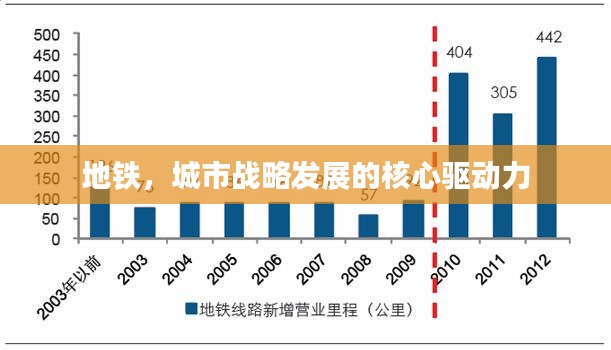 地铁，城市战略发展的核心驱动力