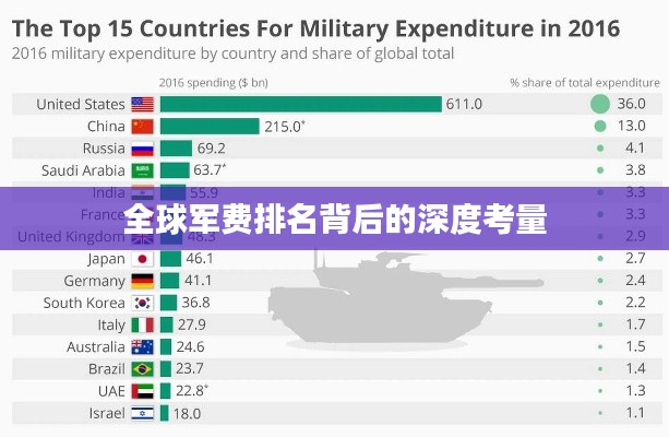 全球军费排名背后的深度考量